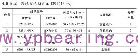 陝汽重汽斯太爾(ěr)1291（13噸）車橋軸承(chéng)型号(hào)