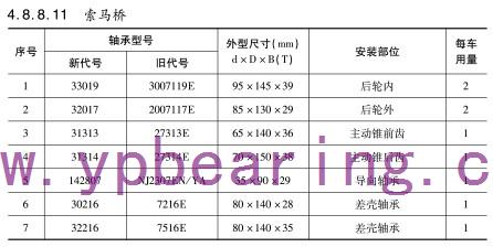 索(suǒ)馬橋(qiáo)車橋軸(zhóu)承型号