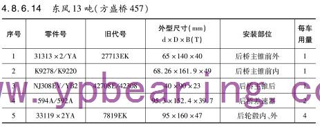 東風13噸（方盛橋457）車橋軸承型号(hào)