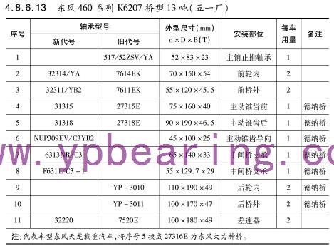 東風(fēng)460系列K6207橋型13噸(dūn)（五一廠）車橋軸承型号