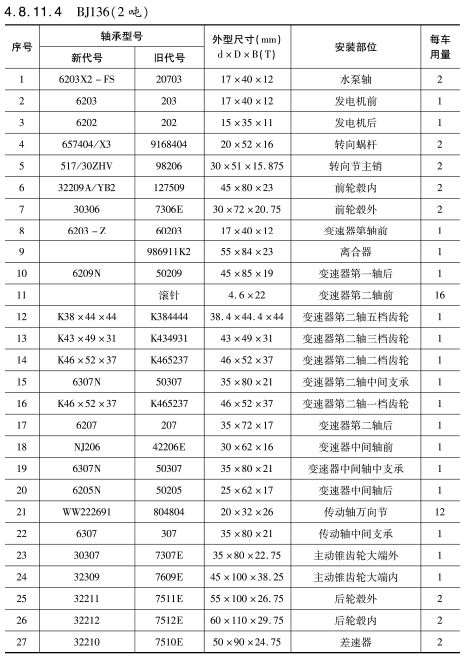 BJ136（2噸）車橋軸承型号(hào)