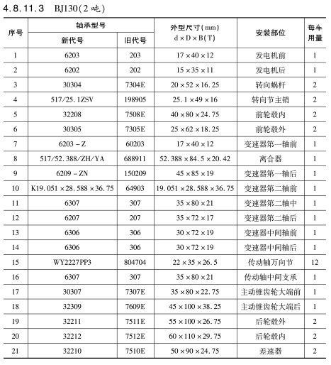 BJ130（2噸）車(chē)橋軸承型号