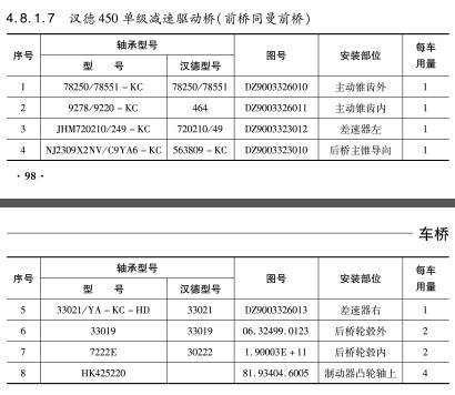 漢德450單級減速驅動橋(qiáo)（前橋同曼前橋）軸承-鷹牌軸承