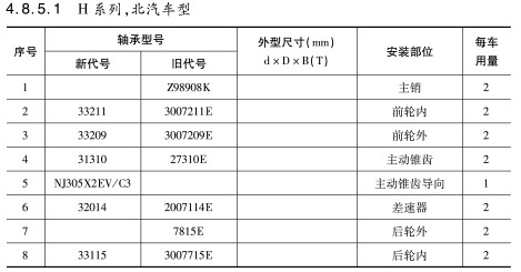 H系列，北汽車型軸承(chéng)