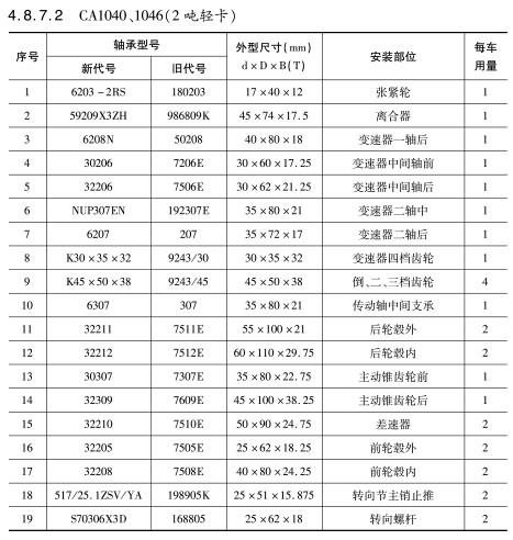 CA1040、1046（2噸輕卡(kǎ)）軸承