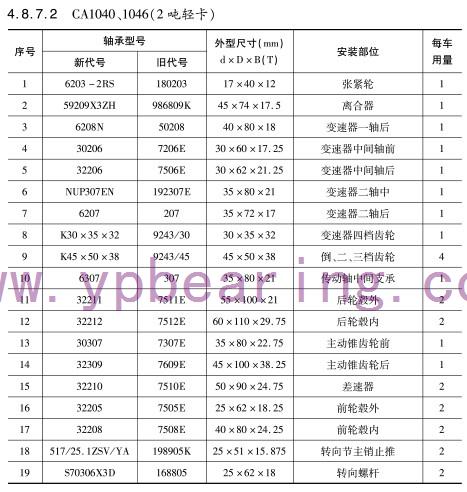 CA1040、1046（2噸輕卡）軸(zhóu)承(chéng)