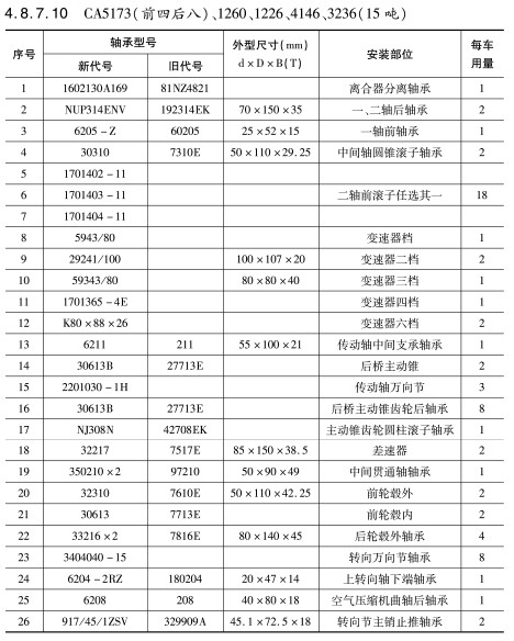 CA5173(前(qián)四後八)、1260、1226、4146、3236（15噸）軸承